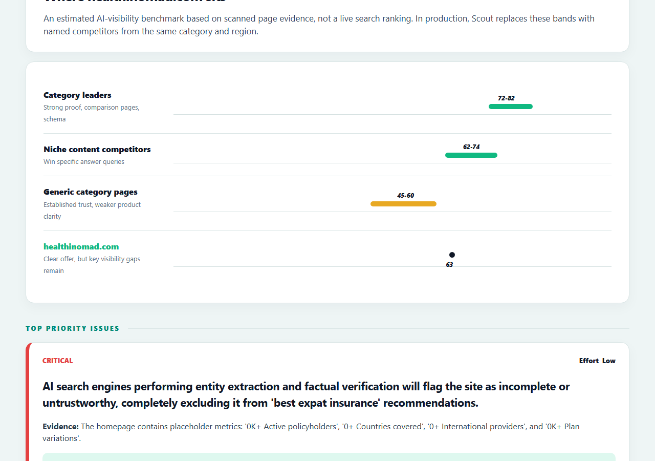 Report page listing priority issues with severity, business impact, evidence found and recommended fixes